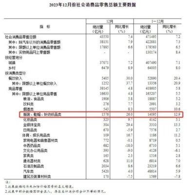 纺织服装行业回暖，多家上市公司2023年业绩预喜